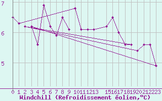 Courbe du refroidissement olien pour Ufs Tw Ems