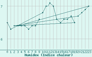 Courbe de l'humidex pour Wattisham