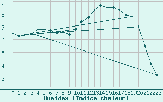 Courbe de l'humidex pour Luxeuil (70)