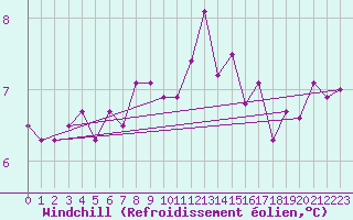 Courbe du refroidissement olien pour Cabo Vilan