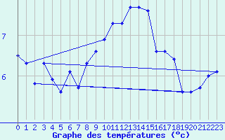 Courbe de tempratures pour Obrestad