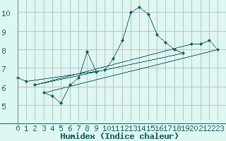 Courbe de l'humidex pour Wolfsegg