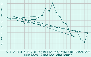 Courbe de l'humidex pour Kuhmo Kalliojoki