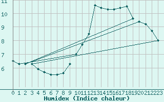 Courbe de l'humidex pour Isle Of Portland