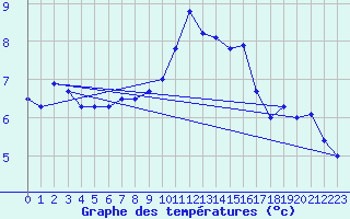 Courbe de tempratures pour Benevente