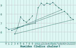 Courbe de l'humidex pour Anvers (Be)