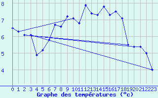 Courbe de tempratures pour Klippeneck