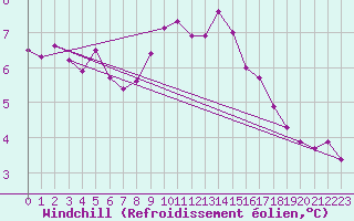 Courbe du refroidissement olien pour Gijon