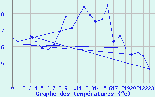 Courbe de tempratures pour Lerwick