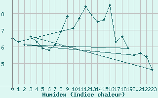 Courbe de l'humidex pour Lerwick