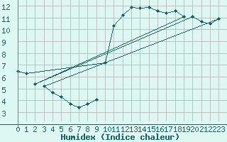 Courbe de l'humidex pour Aizenay (85)