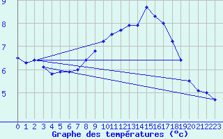 Courbe de tempratures pour Emden-Koenigspolder
