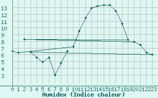 Courbe de l'humidex pour Llerena