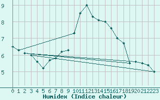 Courbe de l'humidex pour Shoeburyness
