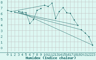 Courbe de l'humidex pour Ahaus