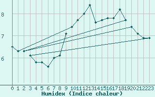 Courbe de l'humidex pour Hoek Van Holland