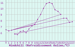 Courbe du refroidissement olien pour Dounoux (88)