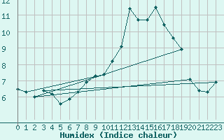 Courbe de l'humidex pour Trawscoed