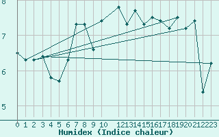 Courbe de l'humidex pour Vindebaek Kyst