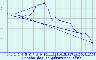 Courbe de tempratures pour Hoek Van Holland