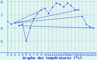 Courbe de tempratures pour Langoe