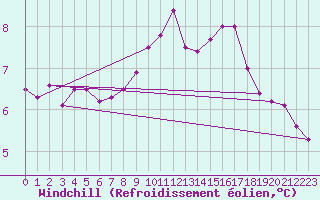 Courbe du refroidissement olien pour Lerwick