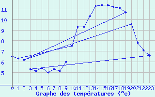 Courbe de tempratures pour Valognes (50)