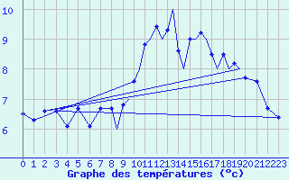 Courbe de tempratures pour Farnborough