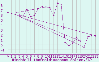 Courbe du refroidissement olien pour Constance (All)