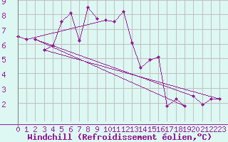 Courbe du refroidissement olien pour La Comella (And)