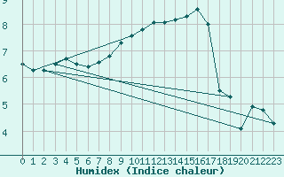 Courbe de l'humidex pour Fair Isle