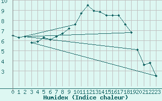 Courbe de l'humidex pour Aigle (Sw)