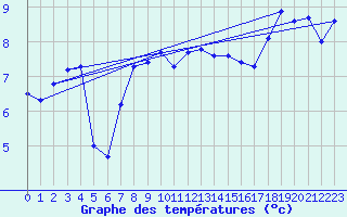Courbe de tempratures pour Dunkerque (59)