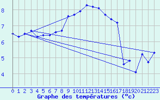 Courbe de tempratures pour Giessen