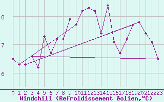 Courbe du refroidissement olien pour Locarno (Sw)