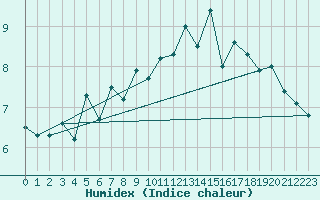 Courbe de l'humidex pour Locarno (Sw)