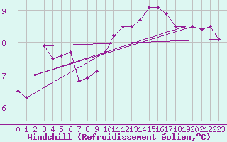 Courbe du refroidissement olien pour Gurteen