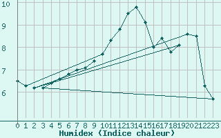 Courbe de l'humidex pour Mont-Saint-Vincent (71)