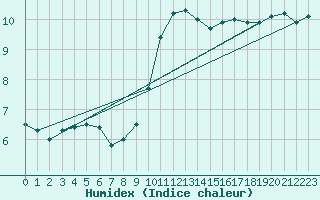 Courbe de l'humidex pour Mumbles