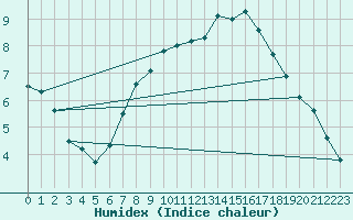 Courbe de l'humidex pour Arcen Aws