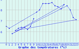 Courbe de tempratures pour Mumbles