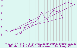Courbe du refroidissement olien pour Mumbles