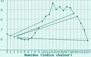 Courbe de l'humidex pour Calamocha