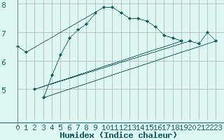 Courbe de l'humidex pour Skillinge