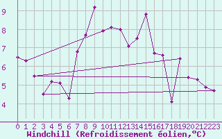 Courbe du refroidissement olien pour Delemont