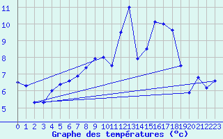 Courbe de tempratures pour Aillant (89)