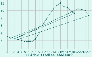 Courbe de l'humidex pour Cabo Peas