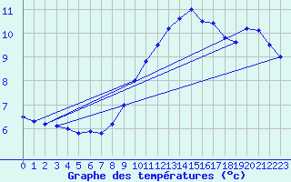 Courbe de tempratures pour Cabo Peas