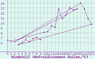 Courbe du refroidissement olien pour Bridel (Lu)
