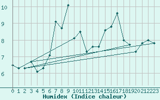 Courbe de l'humidex pour Pilatus